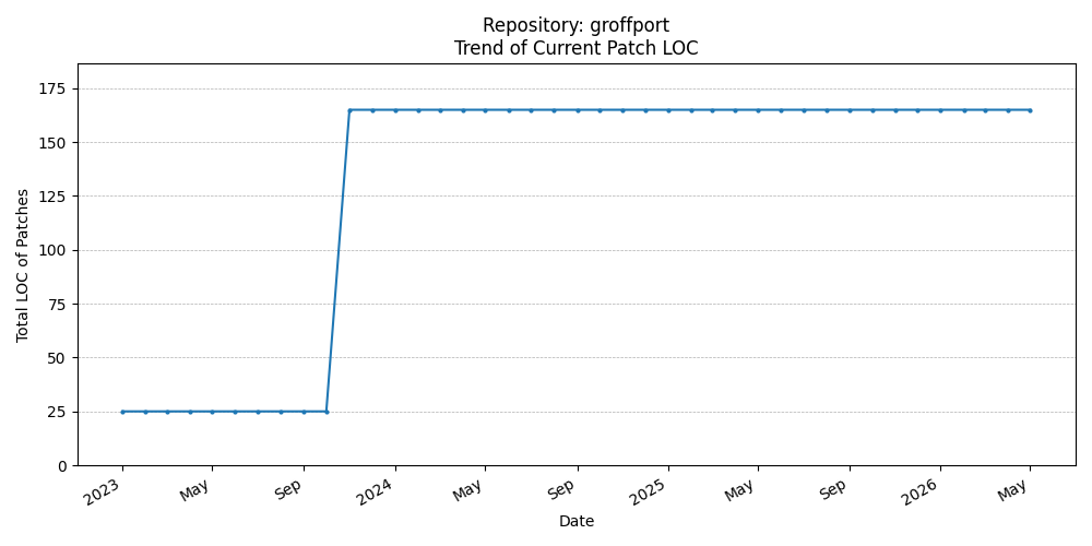 LOC Trend for groffport