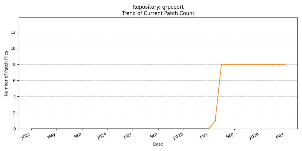 Count Trend for grpcport
