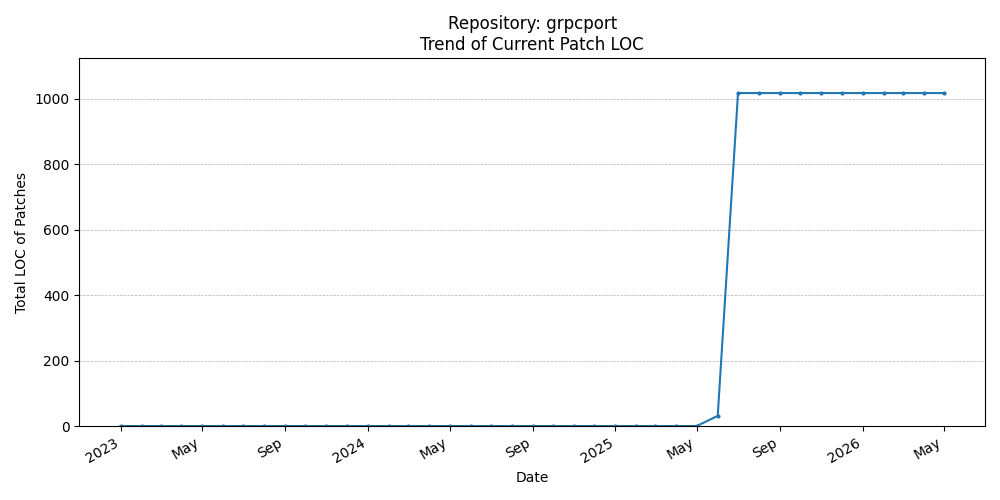 LOC Trend for grpcport