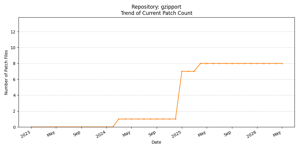 Count Trend for gzipport