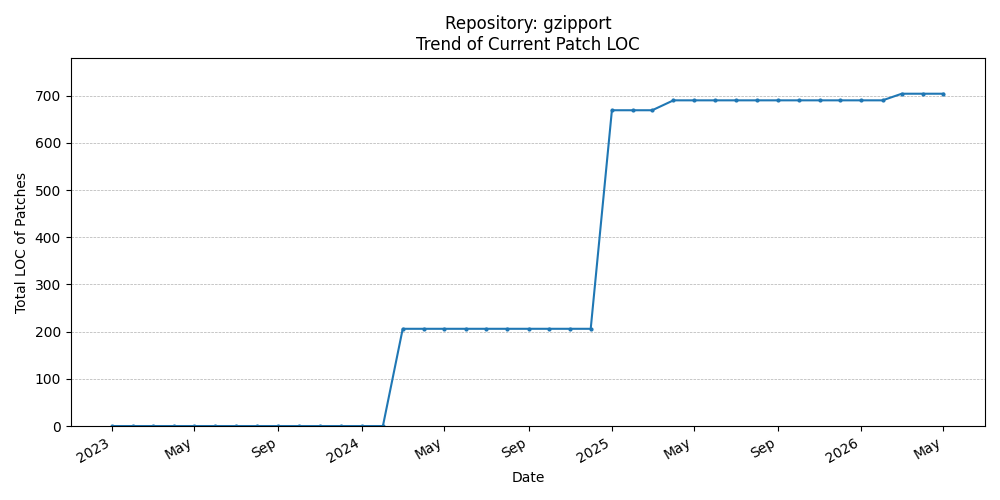 LOC Trend for gzipport
