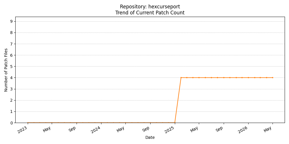Count Trend for hexcurseport
