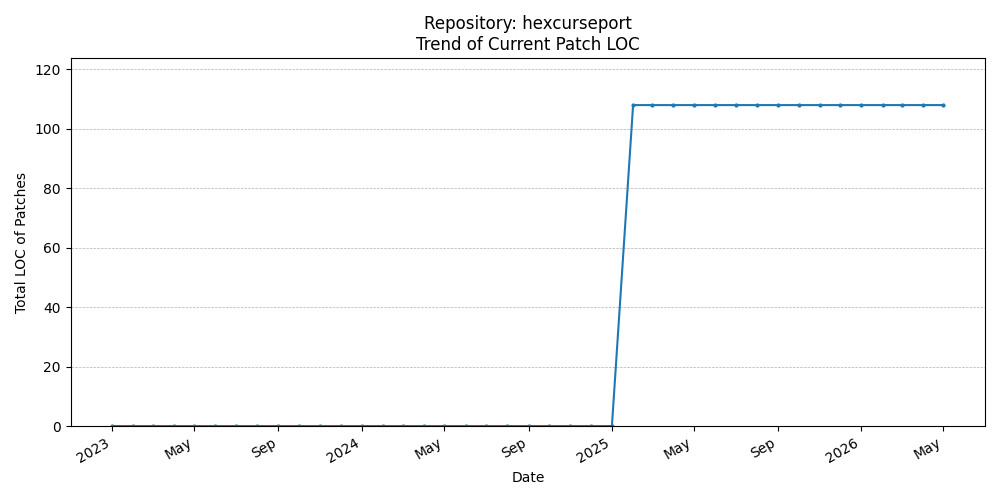 LOC Trend for hexcurseport
