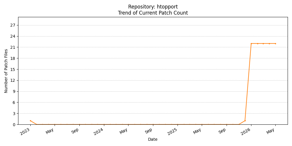Count Trend for htopport