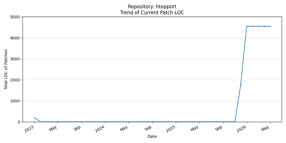 LOC Trend for htopport