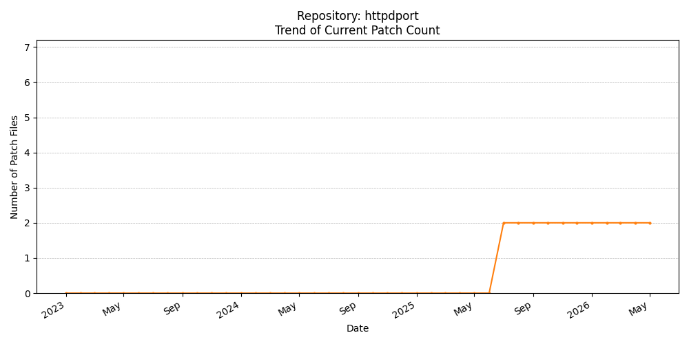 Count Trend for httpdport