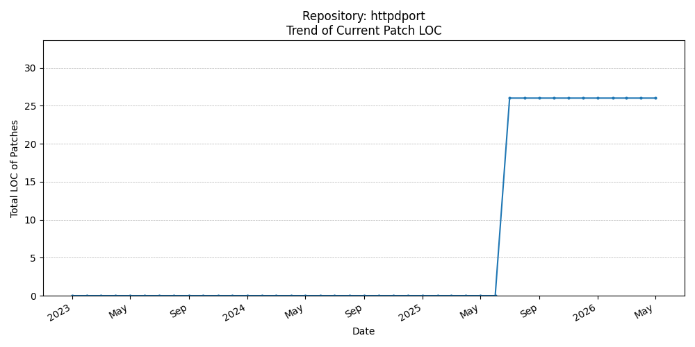 LOC Trend for httpdport