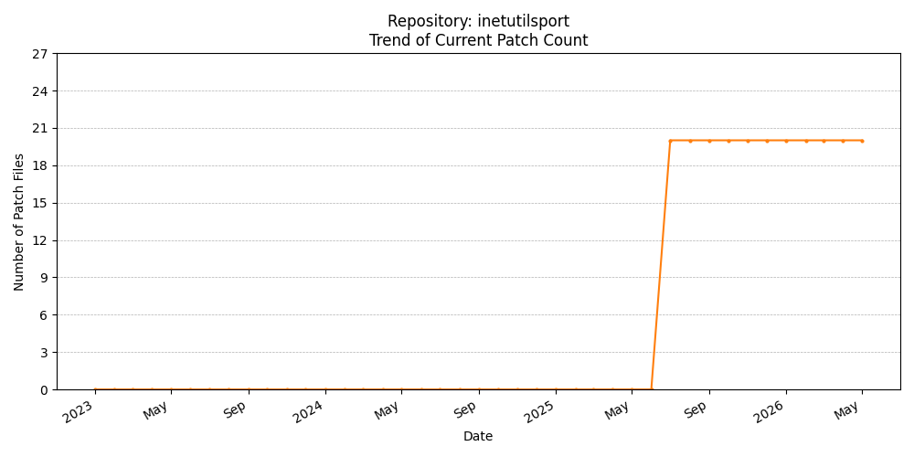Count Trend for inetutilsport