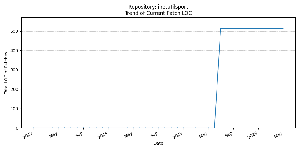LOC Trend for inetutilsport
