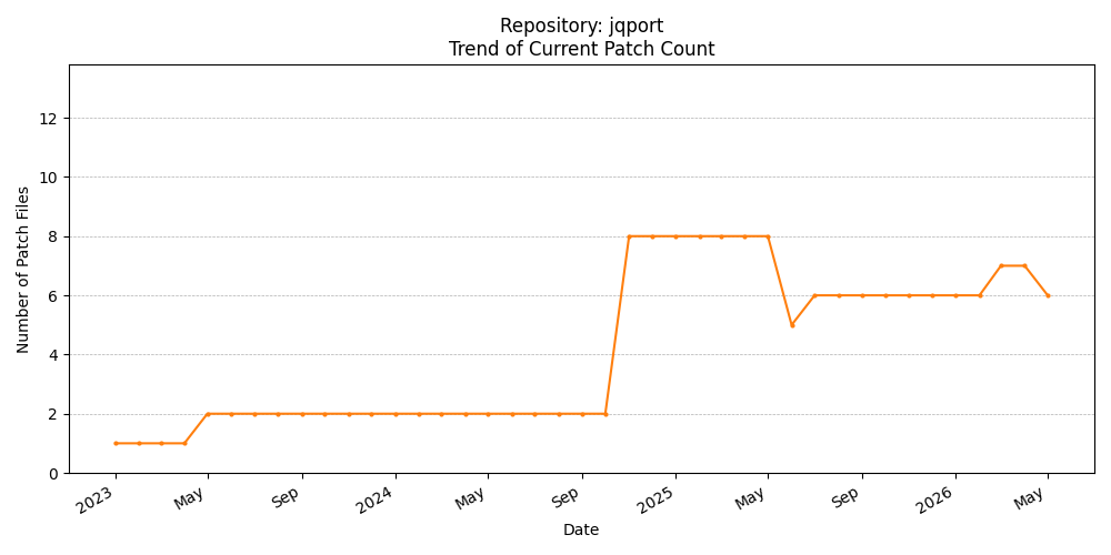 Count Trend for jqport