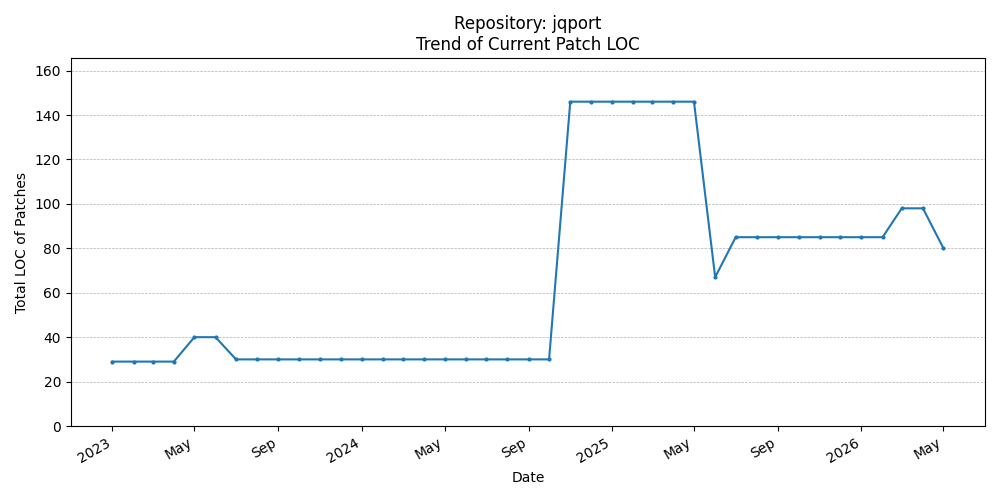 LOC Trend for jqport