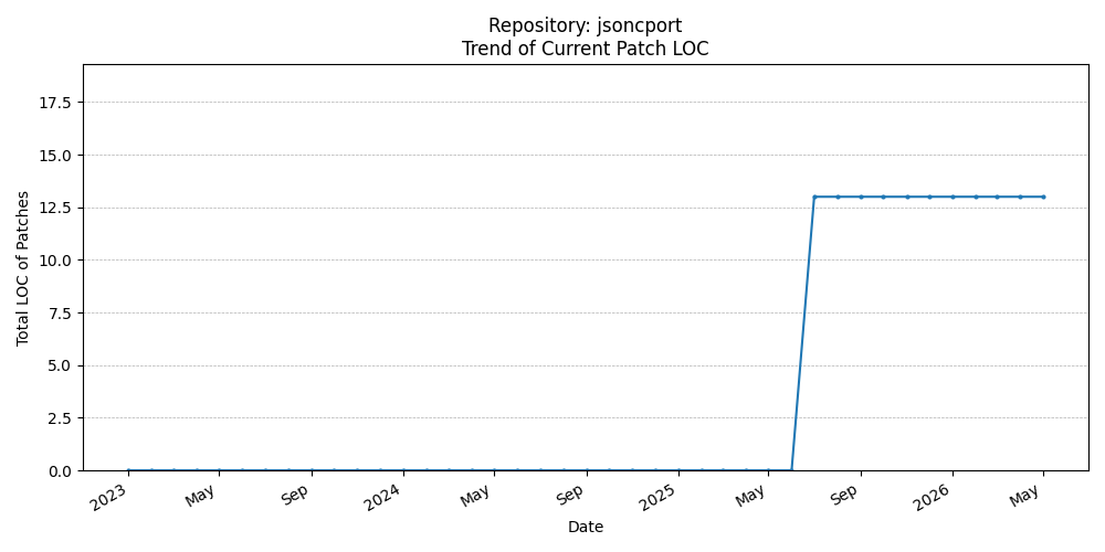 LOC Trend for jsoncport