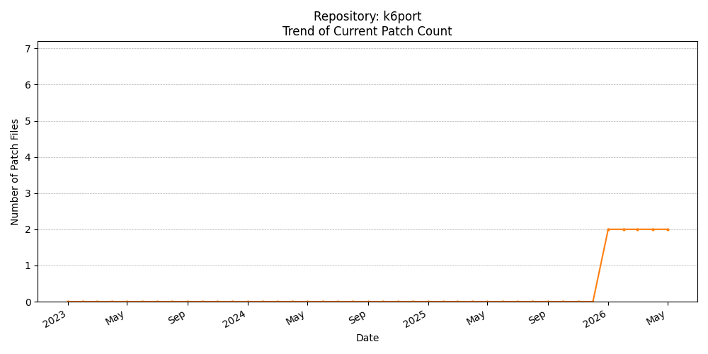 Count Trend for k6port
