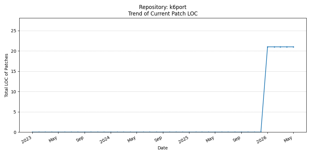 LOC Trend for k6port