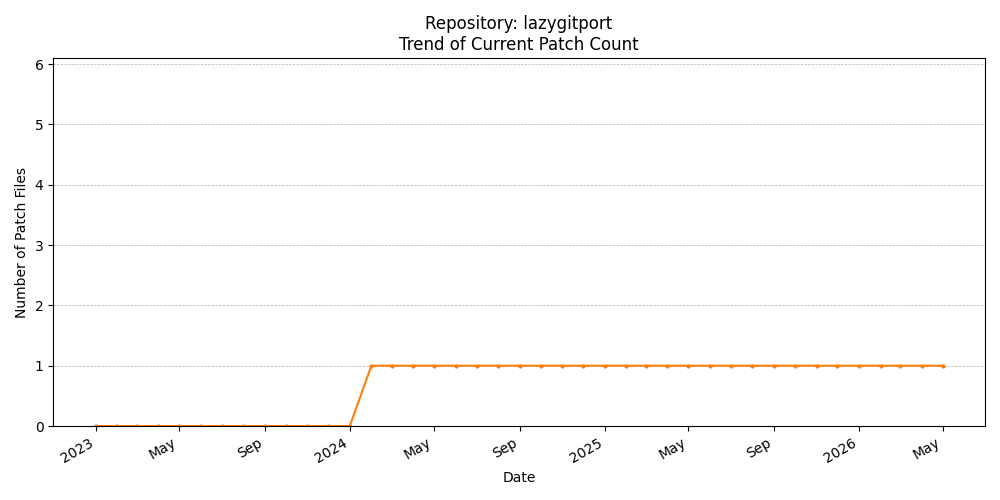 Count Trend for lazygitport