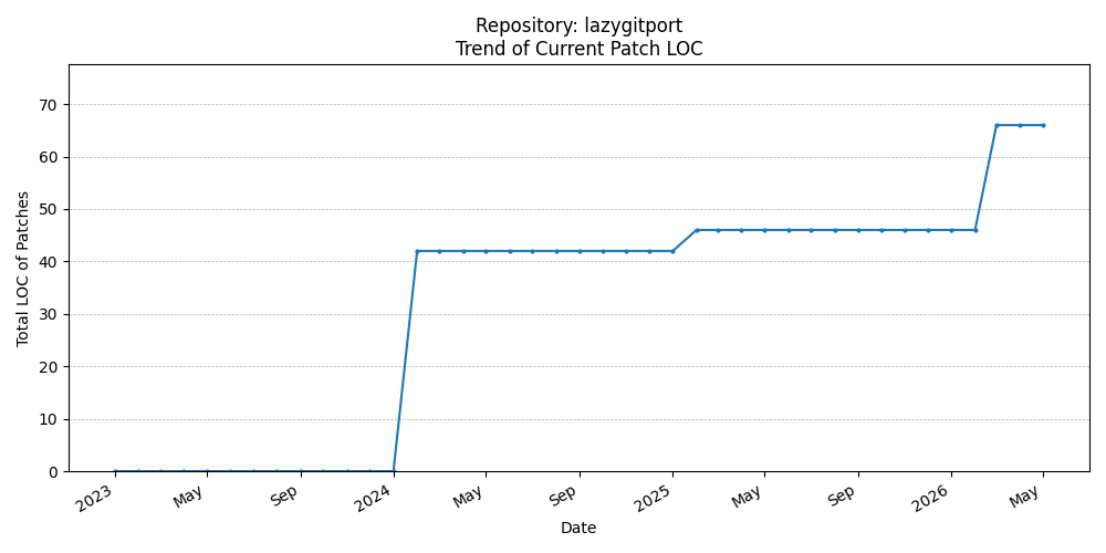 LOC Trend for lazygitport