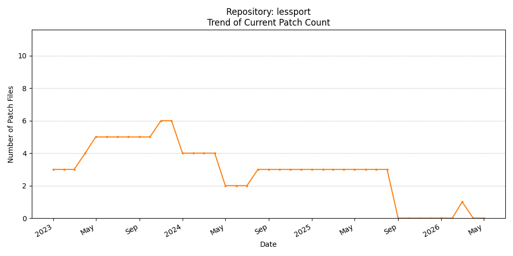 Count Trend for lessport