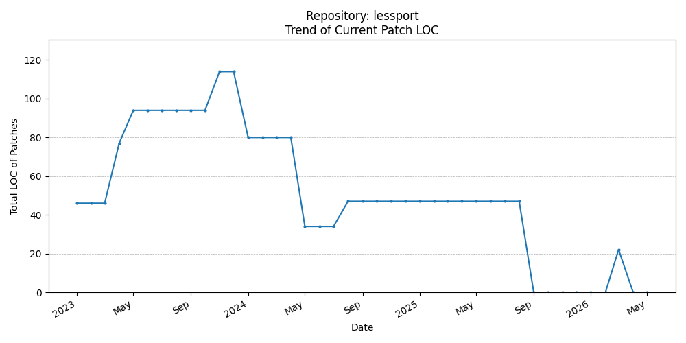 LOC Trend for lessport