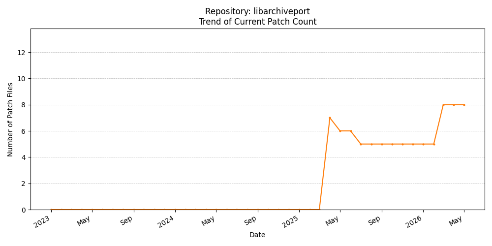 Count Trend for libarchiveport
