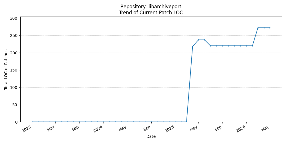 LOC Trend for libarchiveport