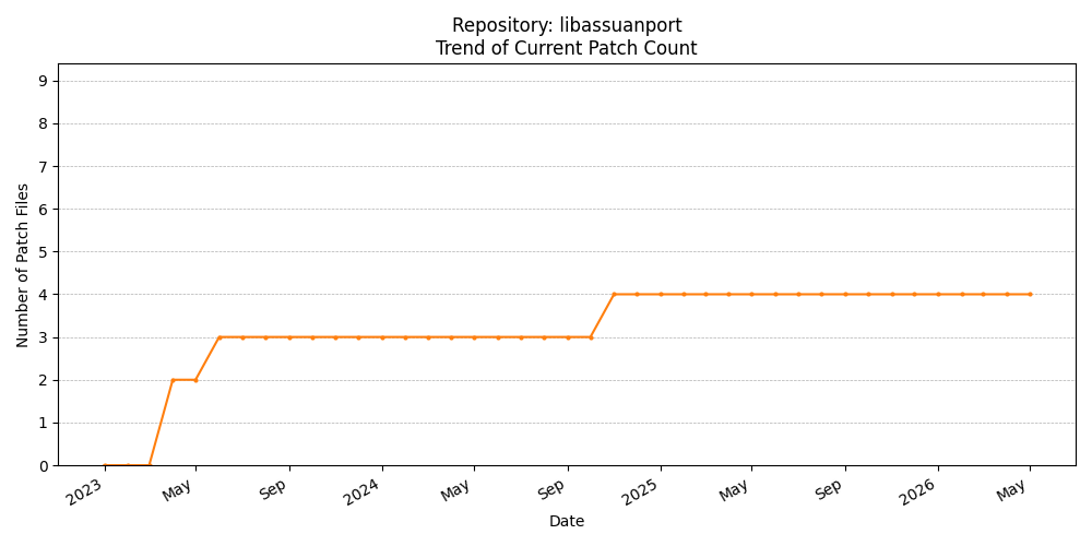 Count Trend for libassuanport