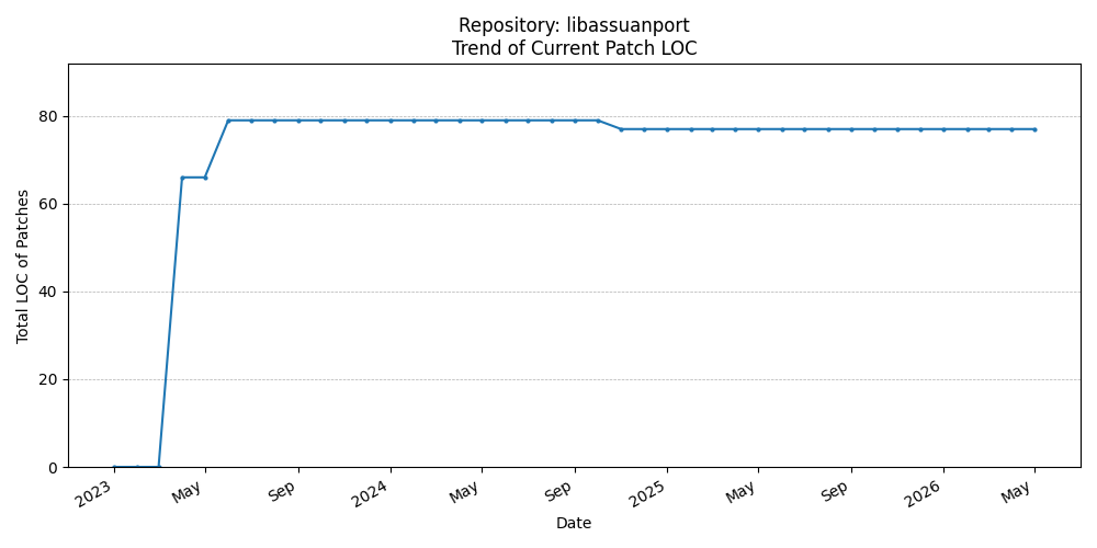 LOC Trend for libassuanport