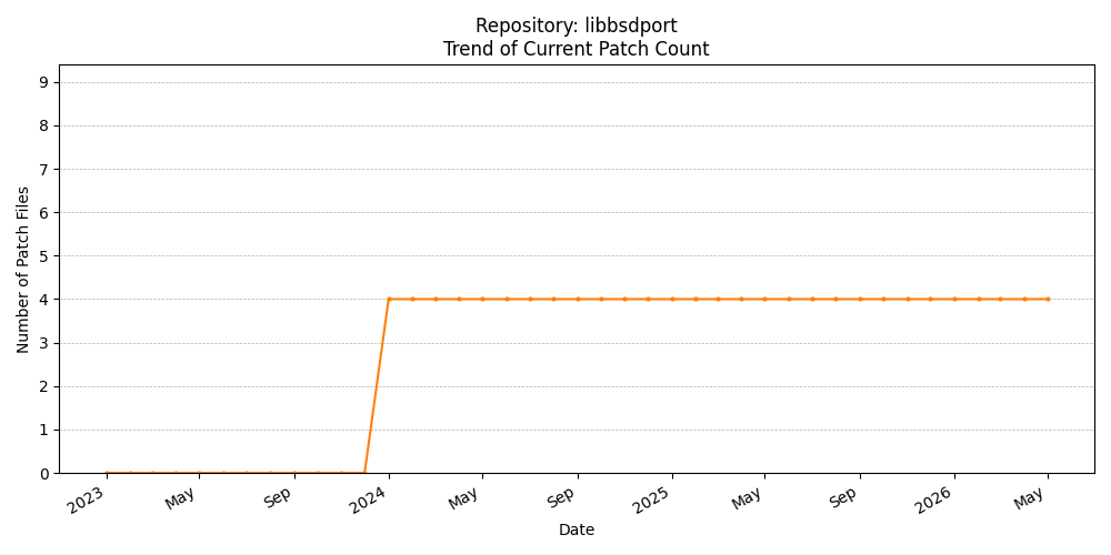 Count Trend for libbsdport