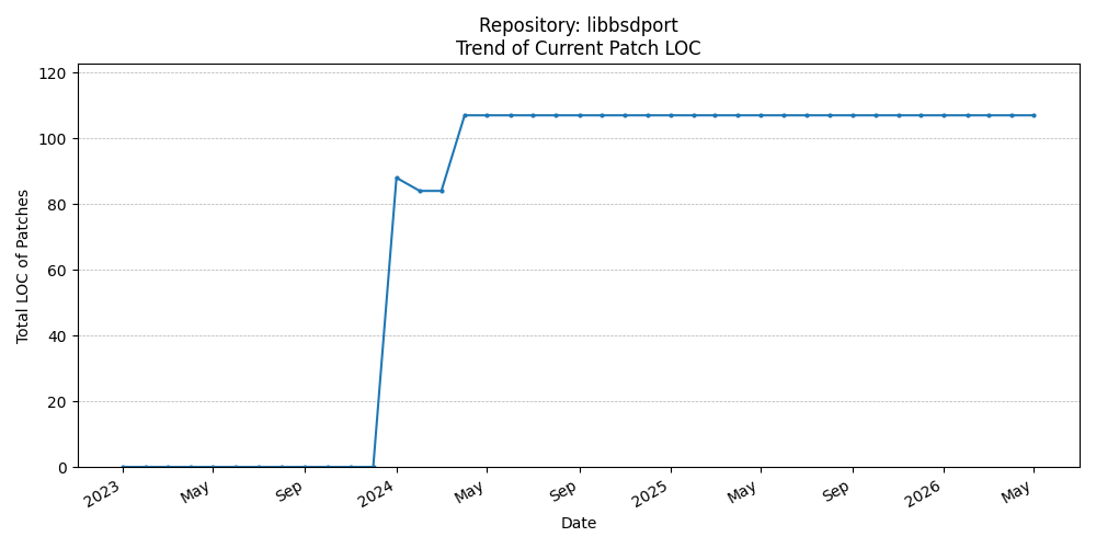 LOC Trend for libbsdport