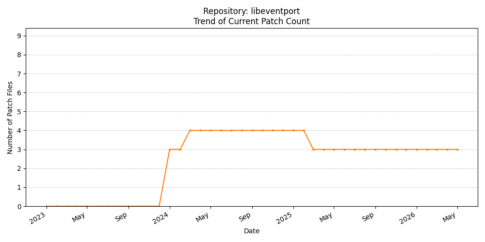 Count Trend for libeventport
