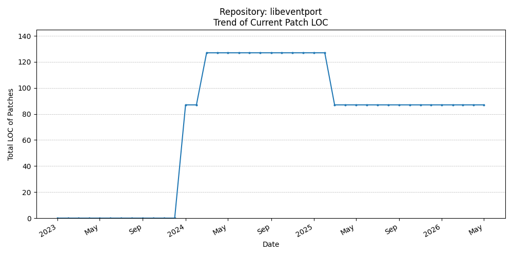 LOC Trend for libeventport