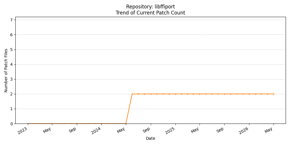 Count Trend for libffiport