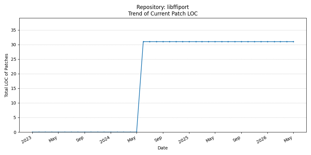 LOC Trend for libffiport