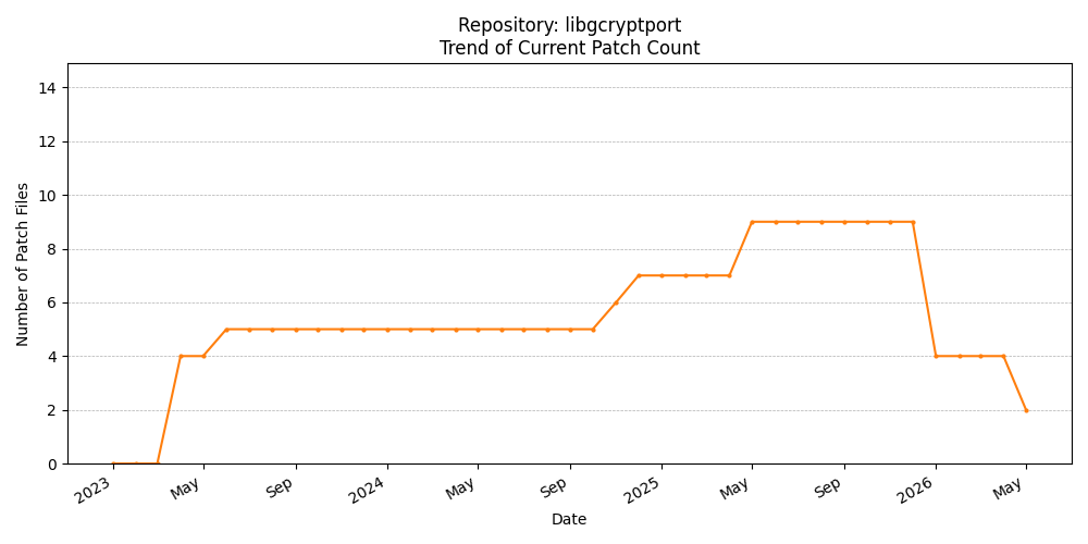 Count Trend for libgcryptport