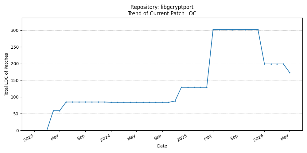 LOC Trend for libgcryptport