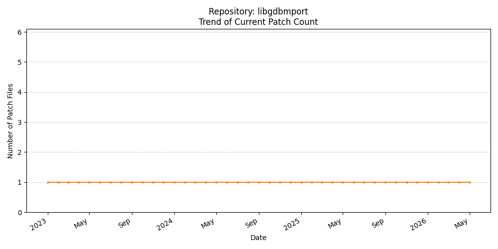 Count Trend for libgdbmport