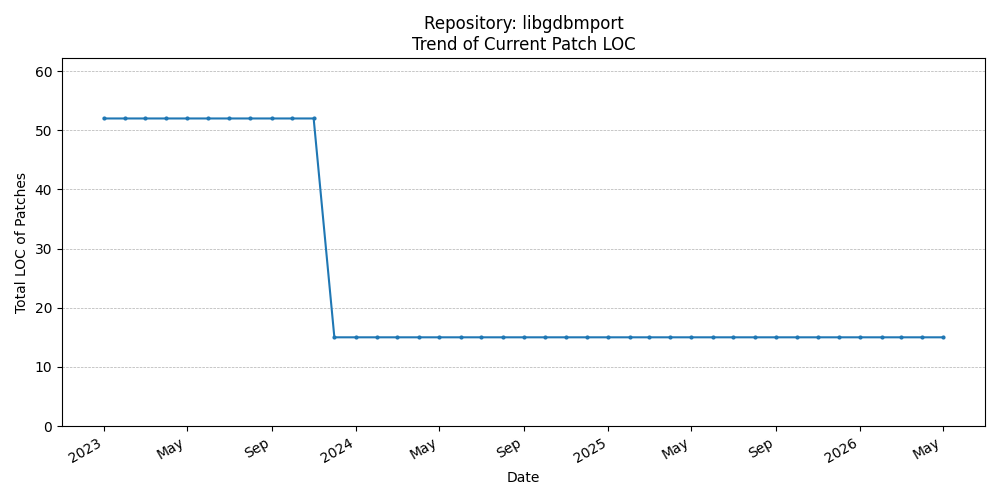 LOC Trend for libgdbmport