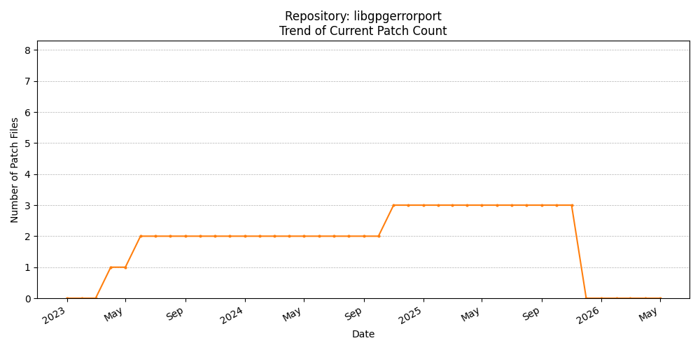 Count Trend for libgpgerrorport