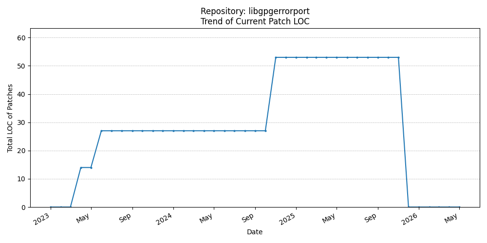 LOC Trend for libgpgerrorport