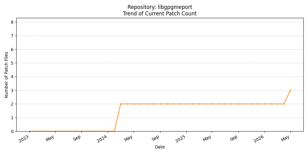 Count Trend for libgpgmeport