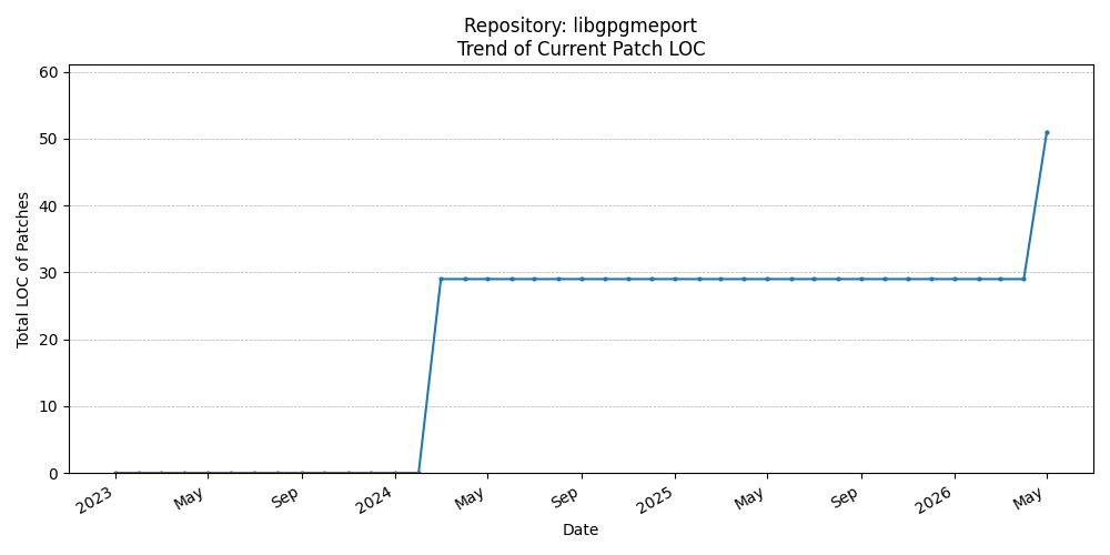 LOC Trend for libgpgmeport