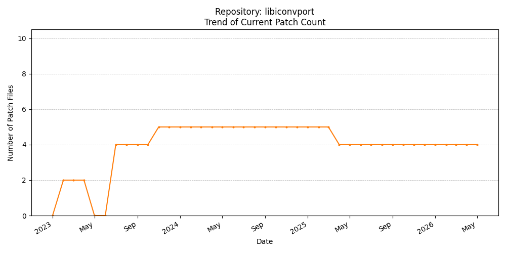 Count Trend for libiconvport