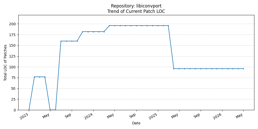 LOC Trend for libiconvport