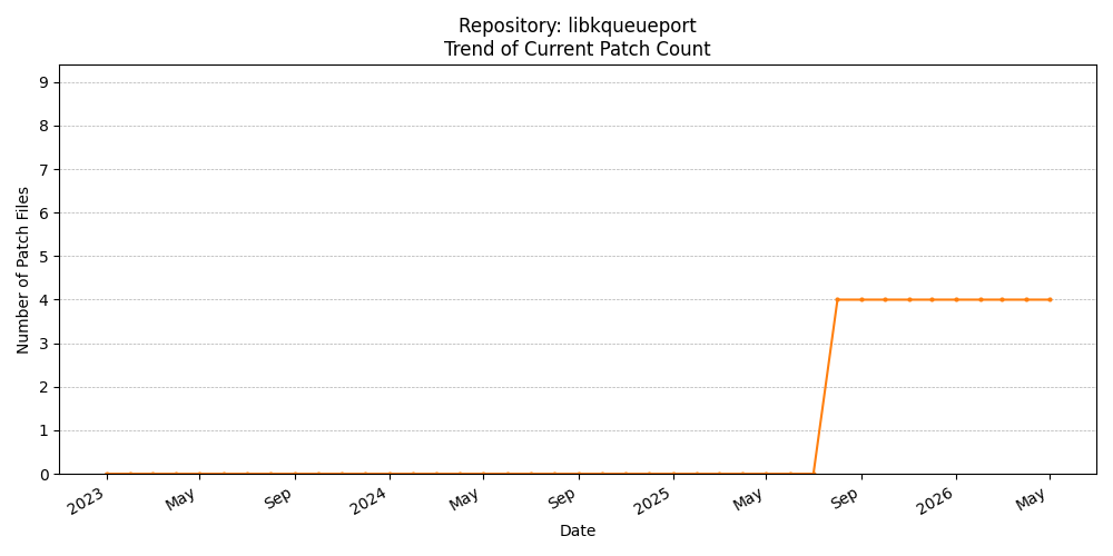 Count Trend for libkqueueport