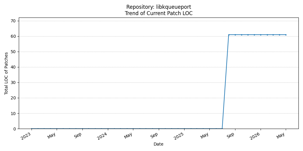 LOC Trend for libkqueueport