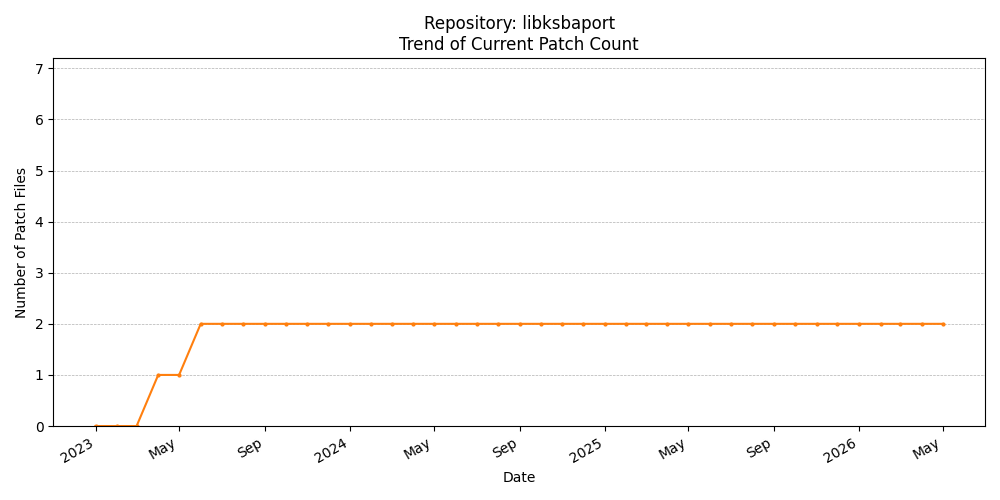 Count Trend for libksbaport