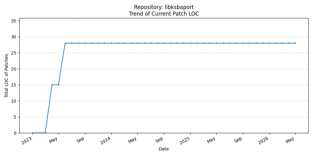 LOC Trend for libksbaport