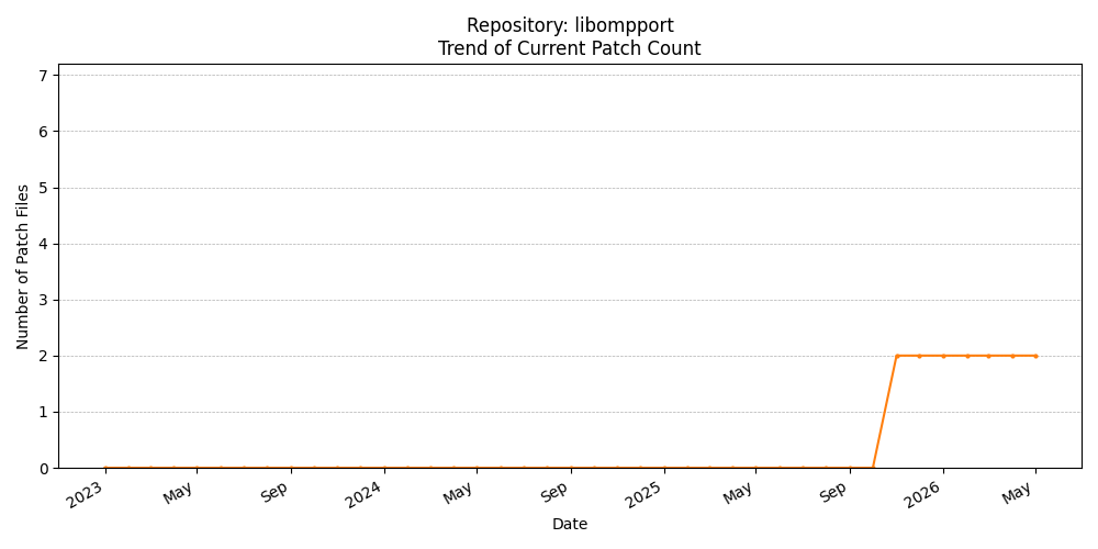 Count Trend for libompport