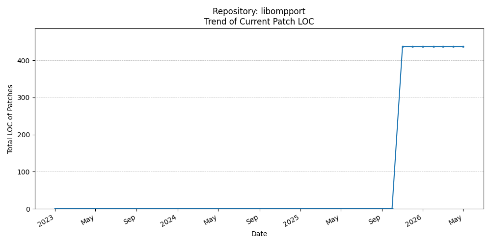 LOC Trend for libompport