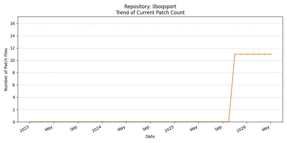 Count Trend for liboqsport