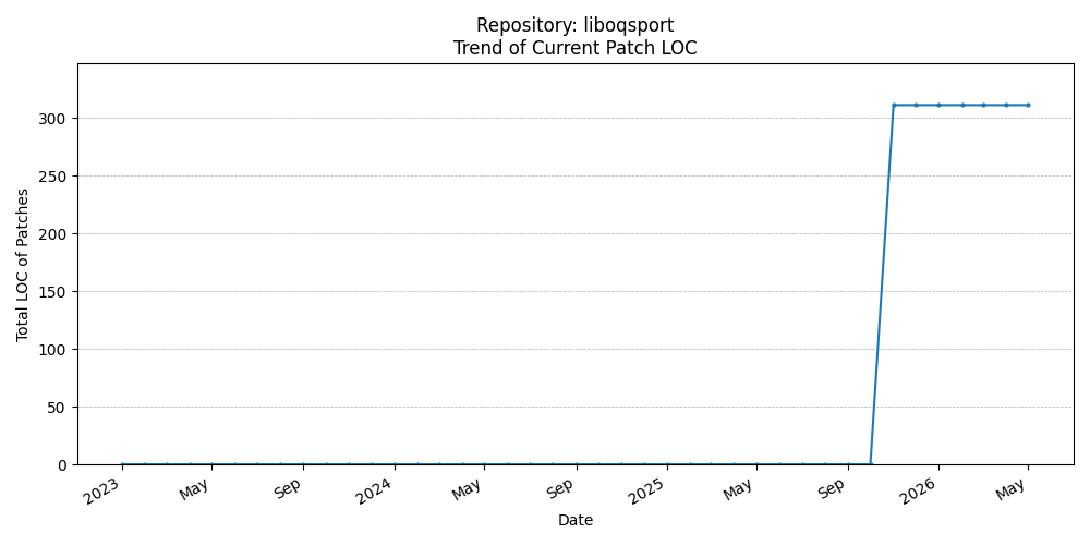 LOC Trend for liboqsport